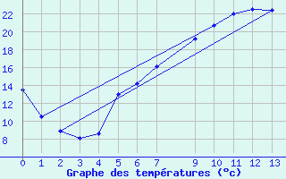 Courbe de tempratures pour Muehldorf