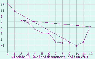 Courbe du refroidissement olien pour Nagagami, Ont.