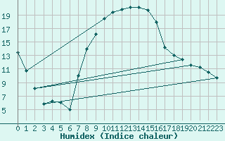 Courbe de l'humidex pour Baruth