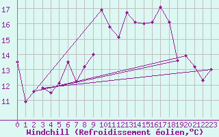 Courbe du refroidissement olien pour Ile Rousse (2B)