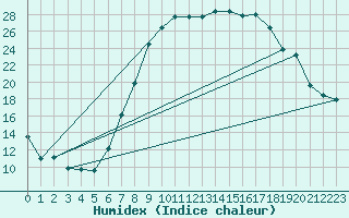 Courbe de l'humidex pour Warburg