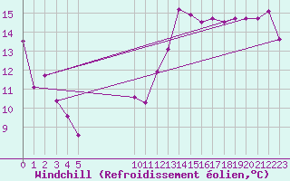 Courbe du refroidissement olien pour Vias (34)