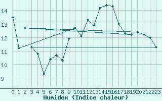 Courbe de l'humidex pour Lisbonne (Po)