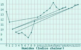 Courbe de l'humidex pour Leucate (11)