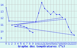Courbe de tempratures pour Pointe de Socoa (64)