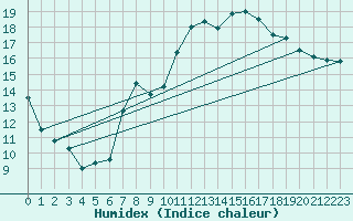 Courbe de l'humidex pour Vias (34)