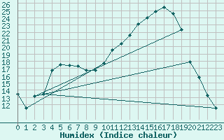 Courbe de l'humidex pour Muret (31)