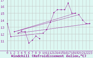 Courbe du refroidissement olien pour Florennes (Be)