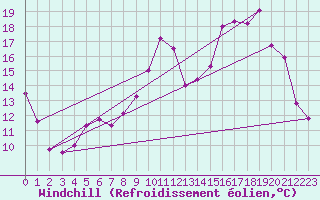 Courbe du refroidissement olien pour Saint-Quentin (02)