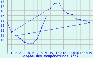 Courbe de tempratures pour Cercier (74)