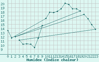 Courbe de l'humidex pour Reims-Courcy (51)