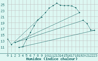 Courbe de l'humidex pour Thorney Island