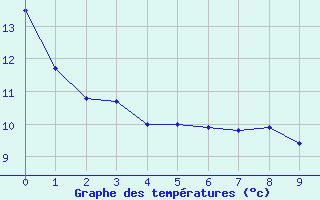 Courbe de tempratures pour Lomn (65)