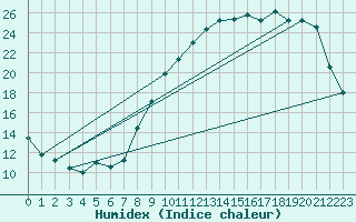 Courbe de l'humidex pour Variscourt (02)