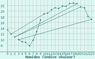 Courbe de l'humidex pour Le Touquet (62)