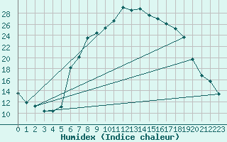 Courbe de l'humidex pour Charlwood