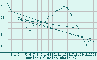 Courbe de l'humidex pour Berne Liebefeld (Sw)