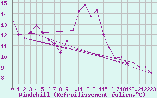 Courbe du refroidissement olien pour Aurillac (15)