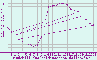 Courbe du refroidissement olien pour Marseille - Saint-Loup (13)