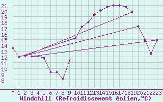 Courbe du refroidissement olien pour Tarbes (65)