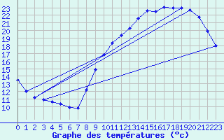 Courbe de tempratures pour Chteaudun (28)