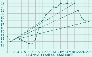 Courbe de l'humidex pour Belfort-Dorans (90)