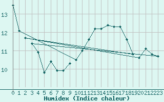 Courbe de l'humidex pour Ile de Groix (56)