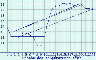 Courbe de tempratures pour Sarzeau (56)