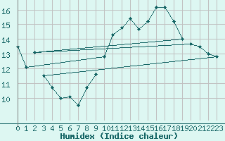 Courbe de l'humidex pour Grenoble/St-Etienne-St-Geoirs (38)
