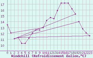 Courbe du refroidissement olien pour Poitiers (86)