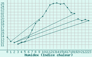 Courbe de l'humidex pour Ummendorf