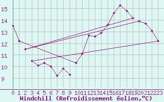 Courbe du refroidissement olien pour Langres (52) 
