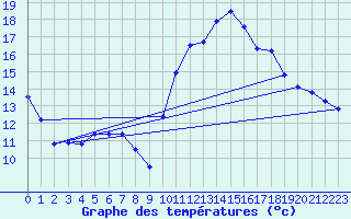 Courbe de tempratures pour Muret (31)