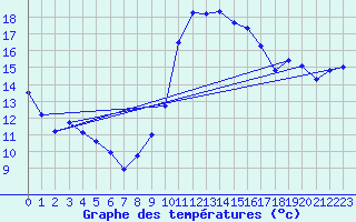Courbe de tempratures pour Salon-de-Provence (13)