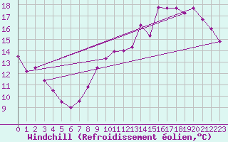 Courbe du refroidissement olien pour Brive-Souillac (19)