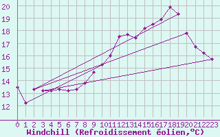 Courbe du refroidissement olien pour Grenoble/agglo Le Versoud (38)