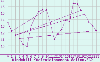 Courbe du refroidissement olien pour Rmering-ls-Puttelange (57)