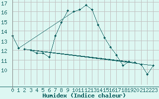 Courbe de l'humidex pour Simplon-Dorf