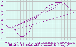 Courbe du refroidissement olien pour Roissy (95)