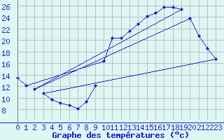 Courbe de tempratures pour Sgur-le-Chteau (19)