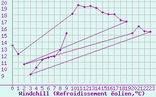 Courbe du refroidissement olien pour Marignane (13)