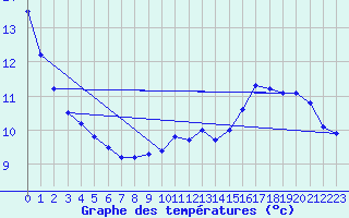 Courbe de tempratures pour Verngues - Hameau de Cazan (13)
