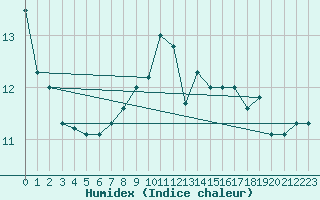 Courbe de l'humidex pour Semmering Pass