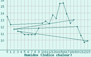 Courbe de l'humidex pour Boulc (26)