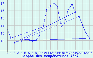 Courbe de tempratures pour Sandillon (45)