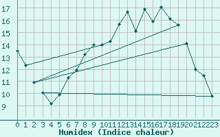 Courbe de l'humidex pour Wattisham