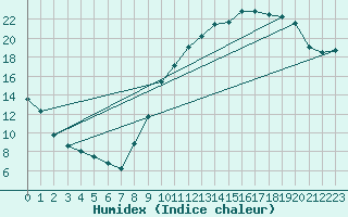 Courbe de l'humidex pour Montauban (82)