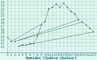 Courbe de l'humidex pour Grimentz (Sw)