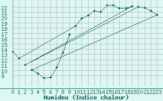Courbe de l'humidex pour Auxerre-Perrigny (89)