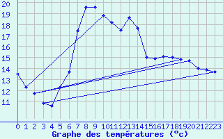 Courbe de tempratures pour Belm